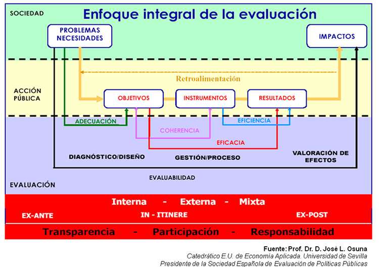 Enfoque integral de la evaluacion