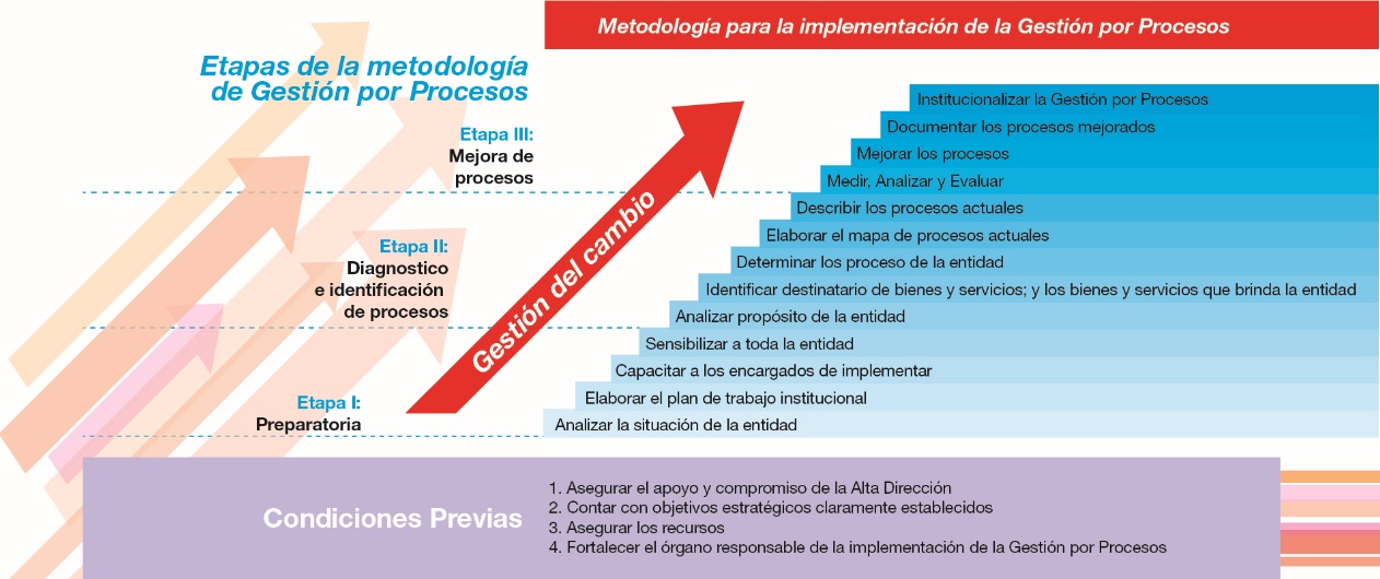 gestión por procesos