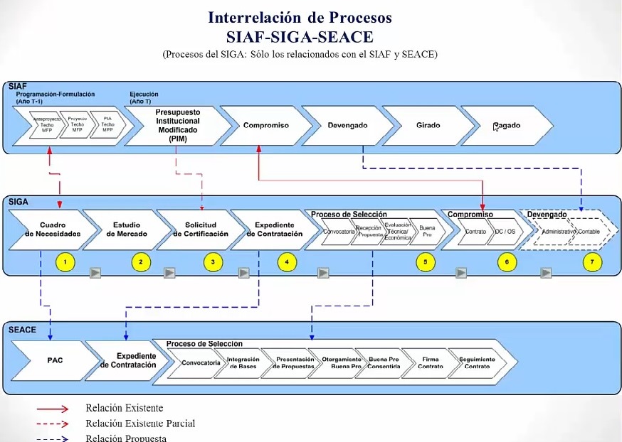 siaf, siga y seace