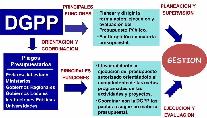 sistema nacional de presupuesto