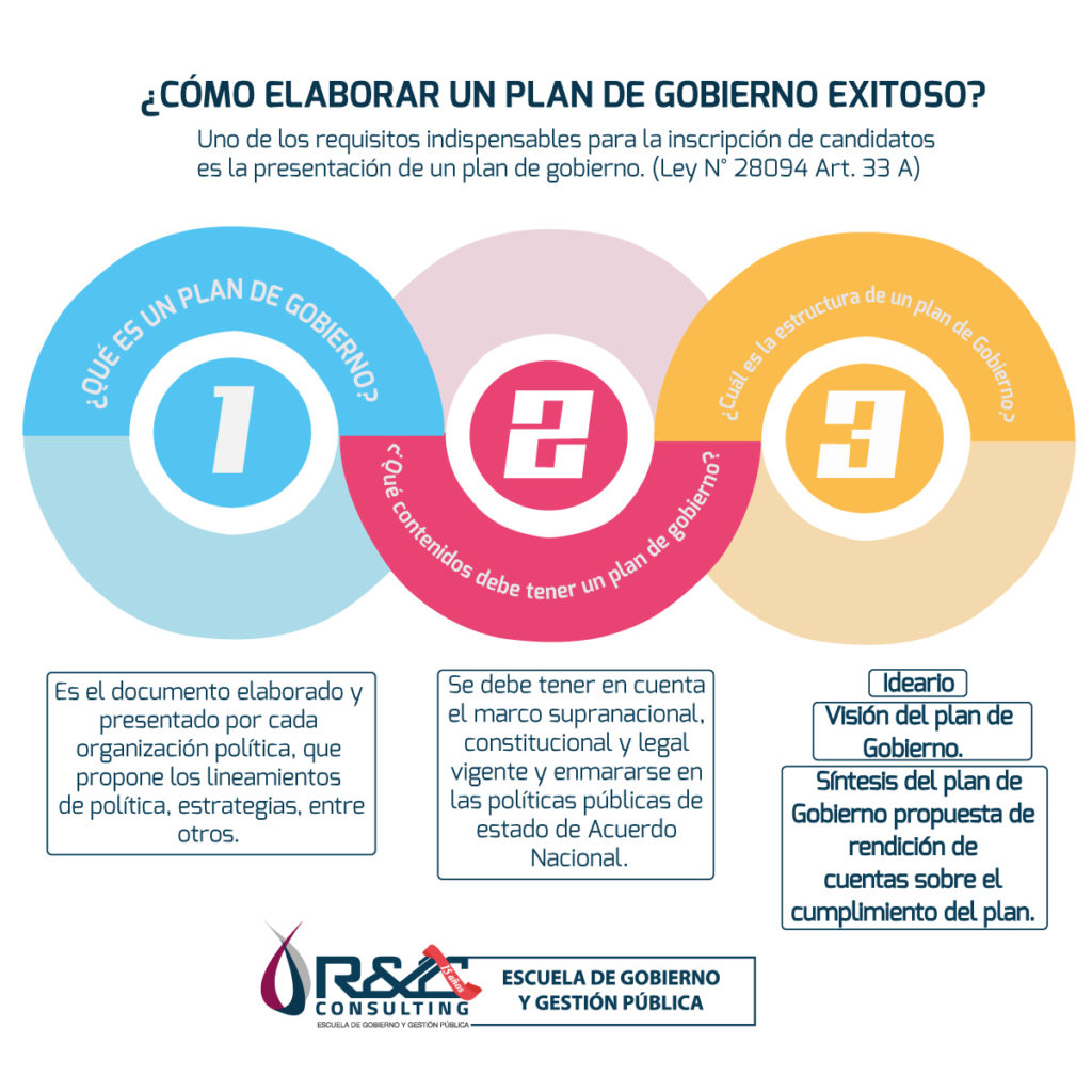 ¿Cómo Elaborar Un Plan De Gobierno Exitoso? Paso A Paso